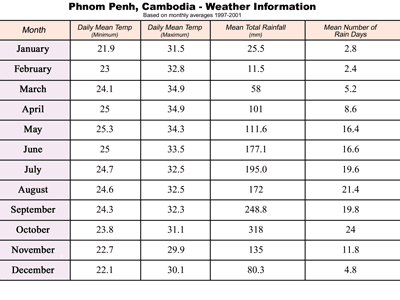 Climate Phnom Penh