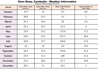 Climate Siem Reap